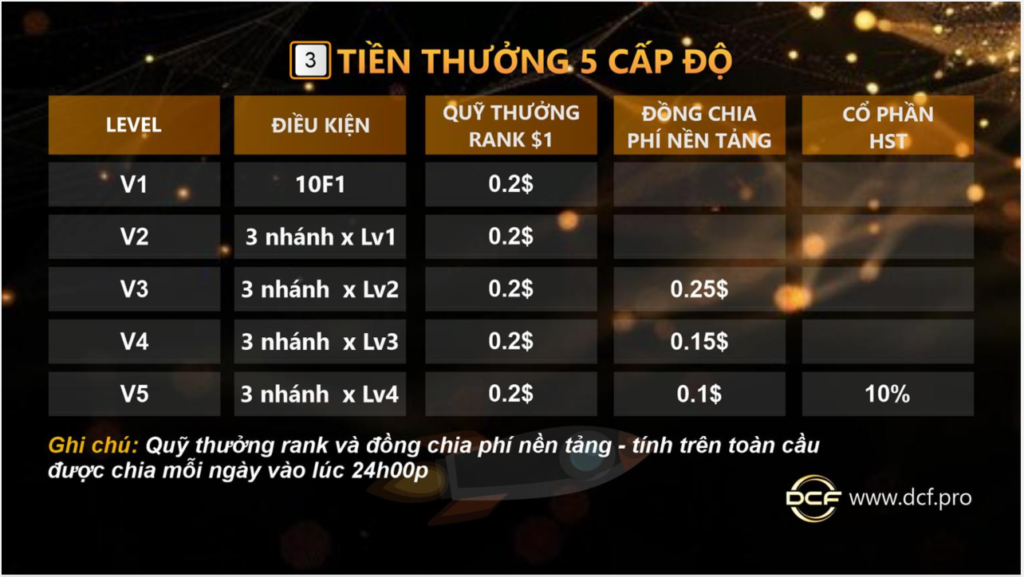 Tiền thưởng theo tiến độ